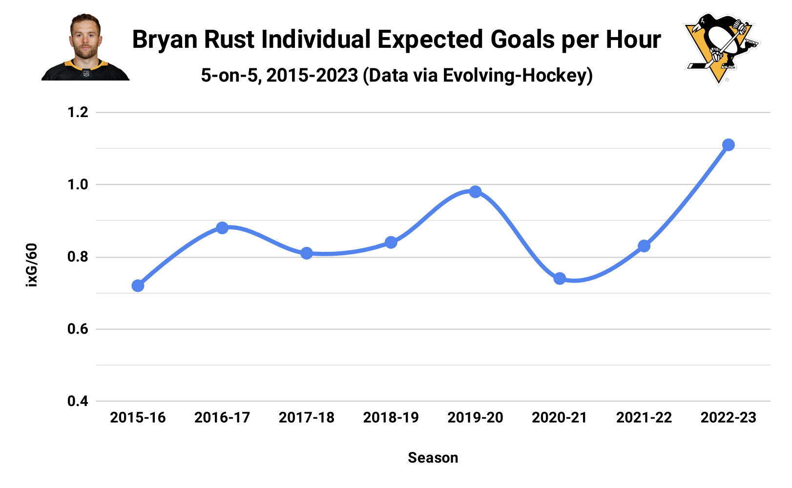 2020-21 Season in Review: Bryan Rust - PensBurgh