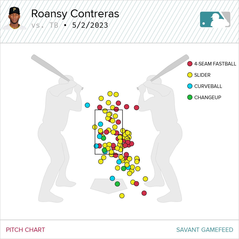 Pitching questions swirl, Roansy Contreras struggles and Pirates