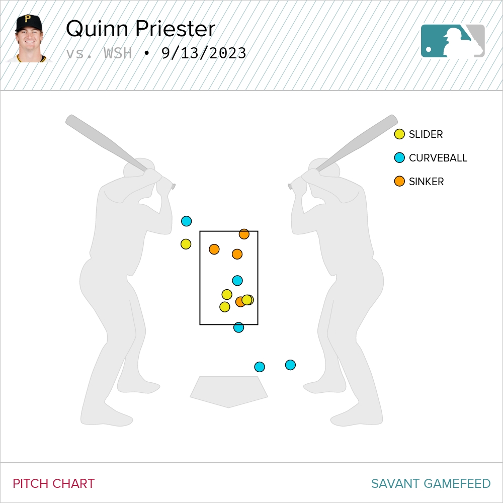 Quinn Priester shows better stuff, and that there's still more