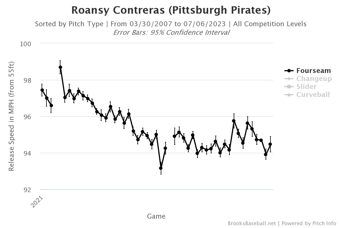 Pitching questions swirl, Roansy Contreras struggles and Pirates drop  series to A's