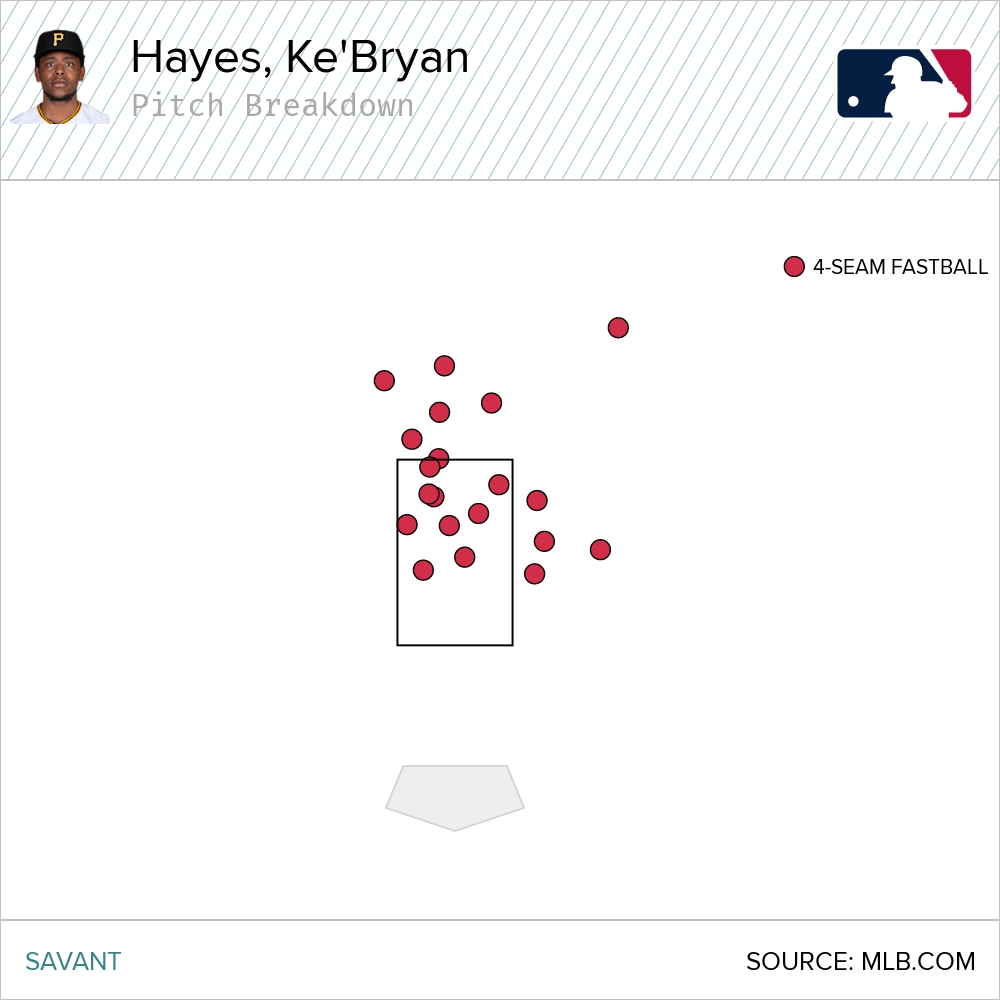 Ke'Bryan Hayes' mechanical change fueling offensive turnaround