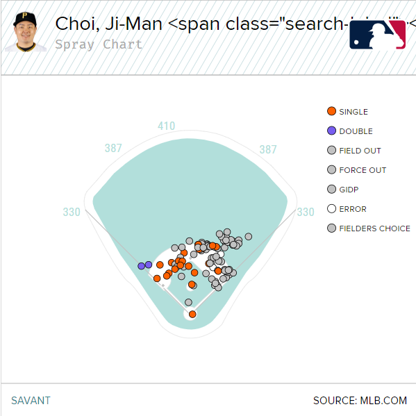 How much will new shift rules help new Pirates Carlos Santana, Ji-Man Choi?