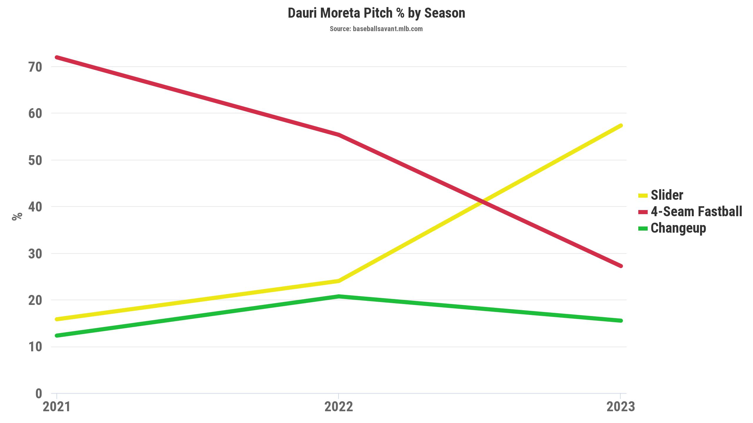 Pirates Need To Bump Carlos Santana Down Lineup