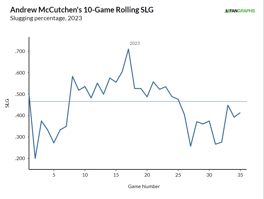 North Shore Tavern Mound Visit: Can Andrew McCutchen contribute in