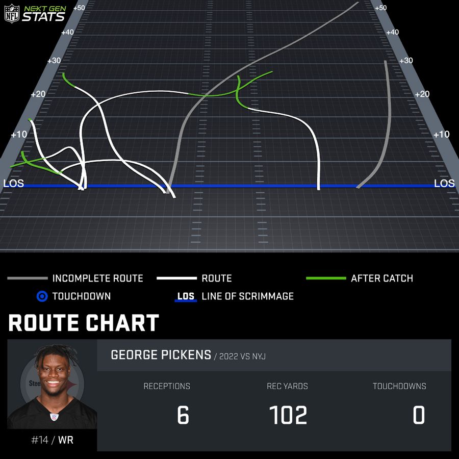 Get a load of the Steelers route trees for wideouts