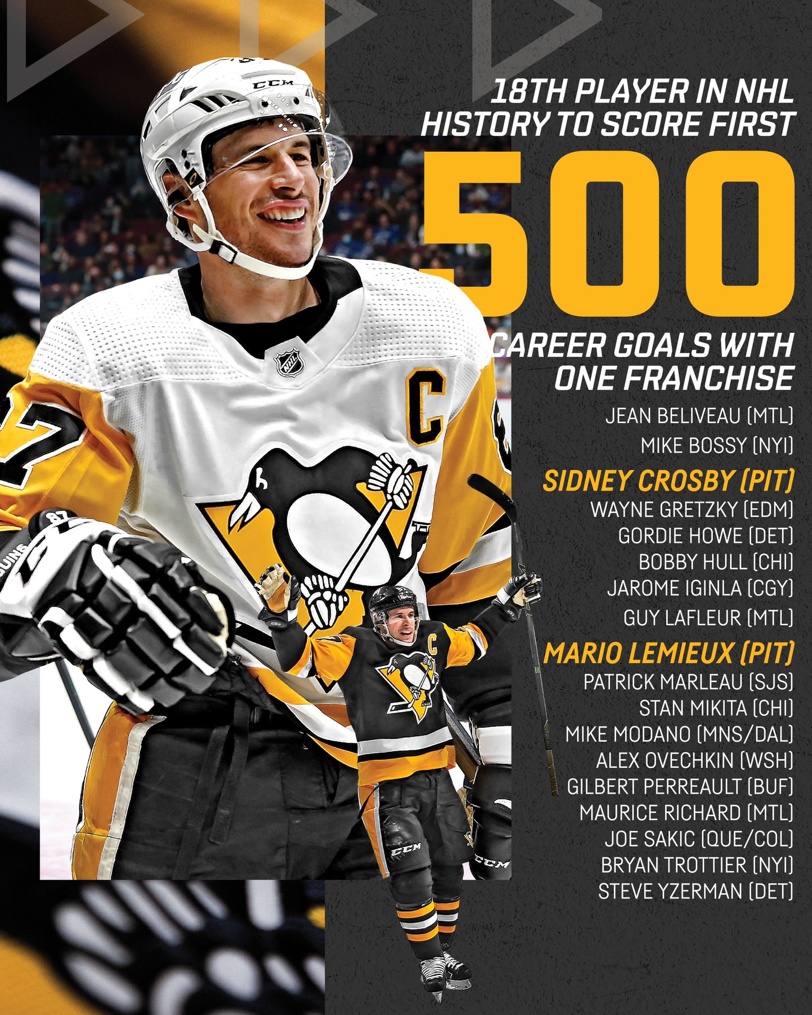 Penguins captain Sidney Crosby's latest milestone of 500 goals 'might