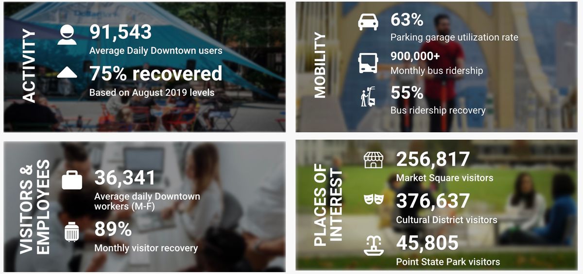 August 2023 data for Downtown Pittsburgh vitality.