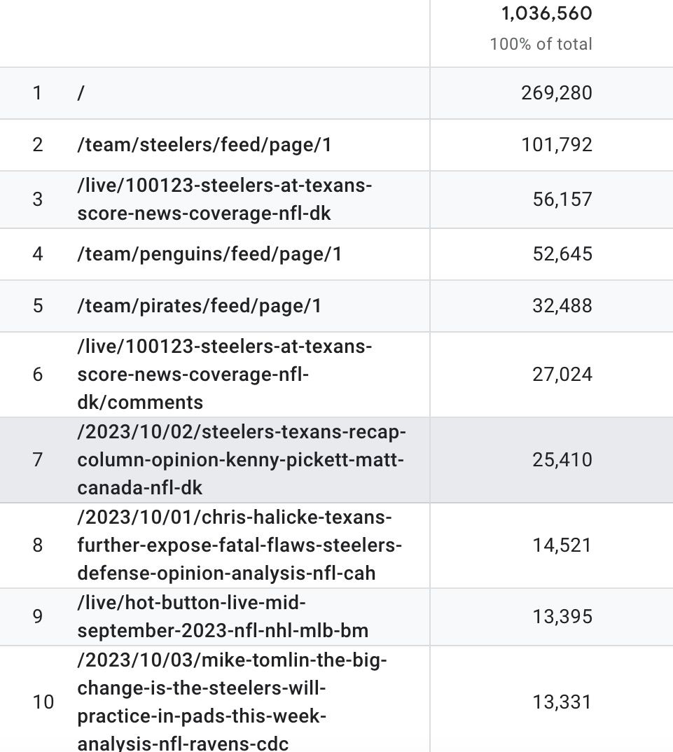 Page views for the week of Sept. 30-Oct. 6