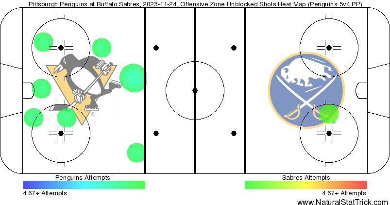 Shot attempts on the Penguins' power plays vs. Sabres