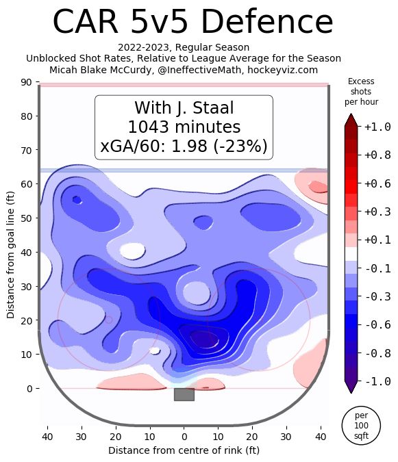 The darker the red, the more shot attempts were taken in that area, relative to league average. The darker the blue, the fewer attempts taken in that area, relative to league average.