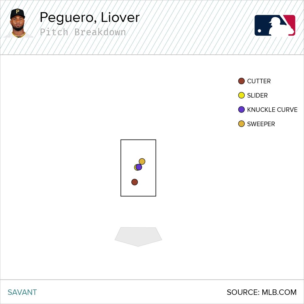 The pitch location of Peguero's home runs.