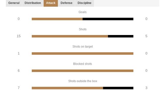 Stats from the game between the Riverhounds and San Antonio FC