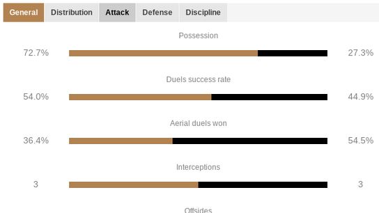 Possession stats from the first half of Indy Eleven vs. Riverhounds in the USL Championship