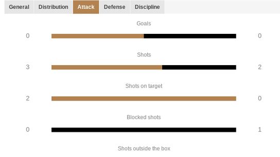 Attacking stats from the first half of Indy Eleven vs. Riverhounds