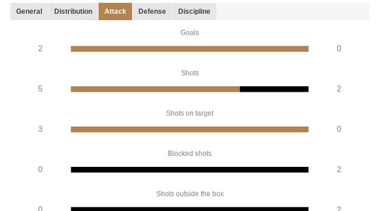 Stats from the Riverhounds' match against Rhode Island FC