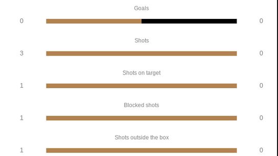 Halftime stats for the game between Detroit City FC and the Riverhounds