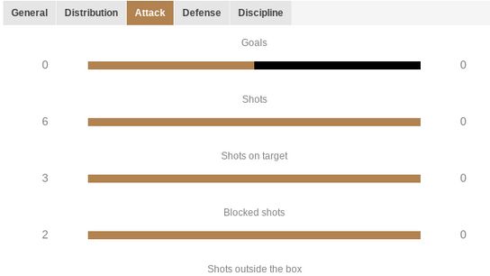 Stats from the Riverhounds' match against Monterey Bay FC