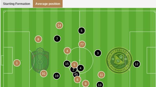 Player position map for Pittsburgh RIverhounds v Memphis 901 FC