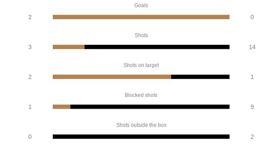 Stats from the first half of FC Tulsa v Pittsburgh Riverhounds