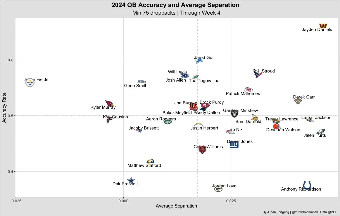 qb-accuracy-average-separation-weeks-1-4-2024-pff-original.webp