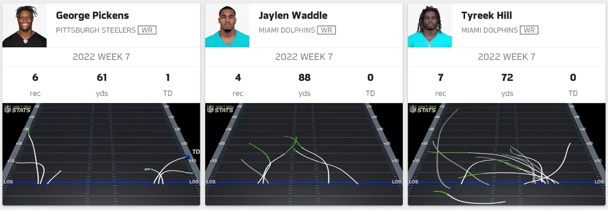 George%20Pickens%20Jaylen%20Waddle%20Tyreek%20Hill%20route%20charts%20NFL%20NEXT%20GEN%20STATS-original.webp