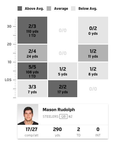 Mason Rudolph's passing chart by field area from Saturday's game against the Bengals.