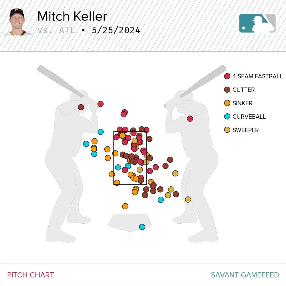 Mitch Keller's pitch chart from Saturday's game against the Braves.